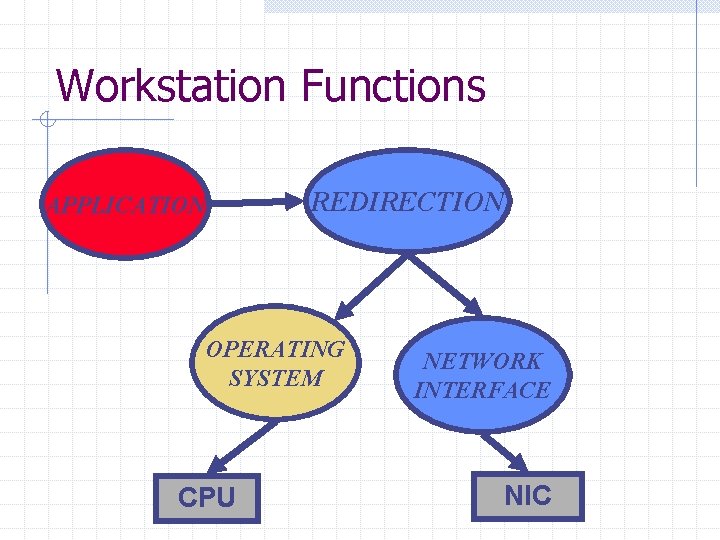 Workstation Functions REDIRECTION APPLICATION OPERATING SYSTEM CPU NETWORK INTERFACE NIC Workstation Functions REDIRECTION APPLICATION OPERATING SYSTEM CPU NETWORK INTERFACE NIC