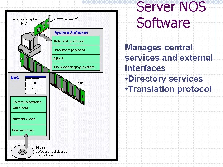Server NOS Software Manages central services and external interfaces • Directory services • Translation Server NOS Software Manages central services and external interfaces • Directory services • Translation