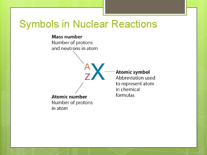 Symbols in Nuclear Reactions 