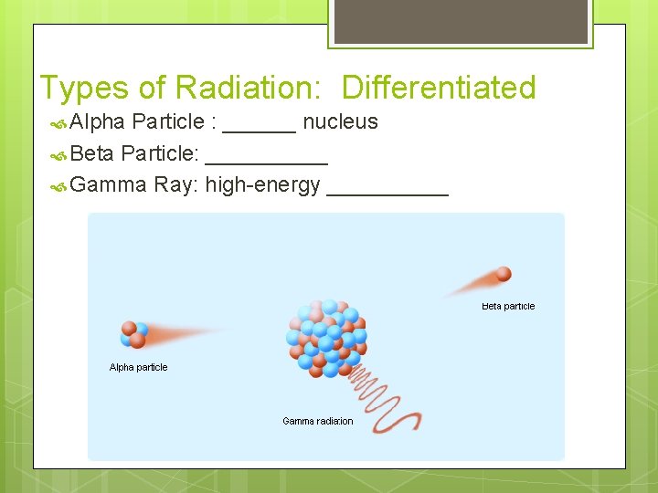 Types of Radiation: Differentiated Alpha Particle : ______ nucleus Beta Particle: _____ Gamma Ray: