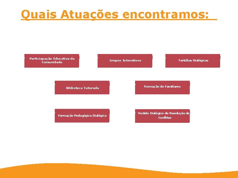 Quais Atuações encontramos: Particiapação Educativa da Comunidade Biblioteca Tutorada Formação Pedagógica Dialógica Grupos Interativos