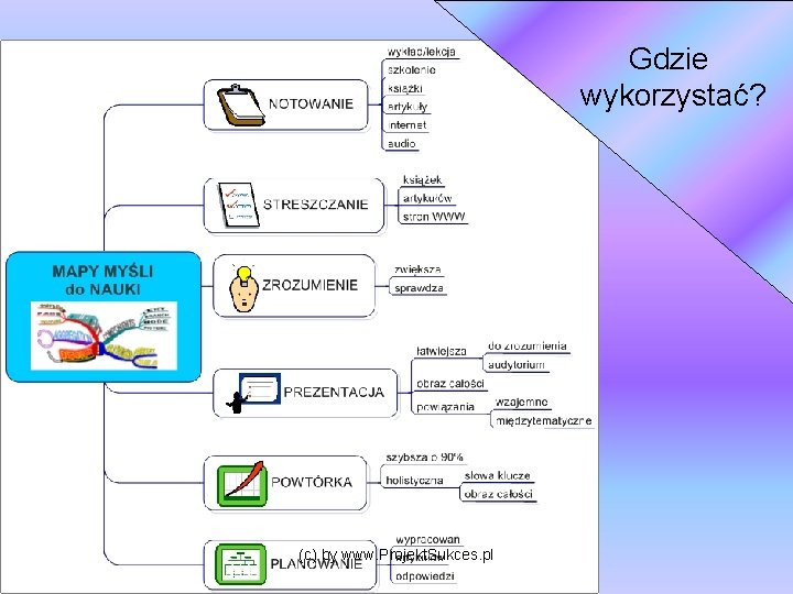 Gdzie wykorzystać? (c) by www. Projekt. Sukces. pl 