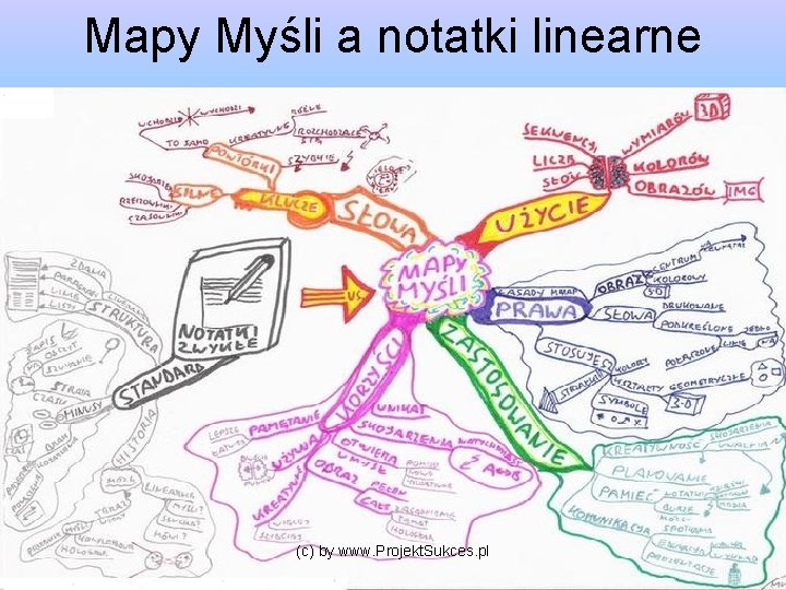 Mapy Myśli a notatki linearne (c) by www. Projekt. Sukces. pl 