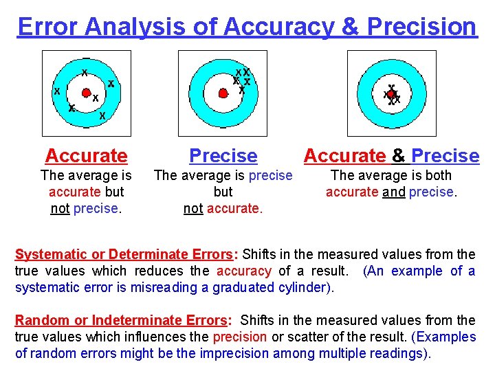 Error Analysis of Accuracy & Precision Accurate Precise Accurate & Precise The average is