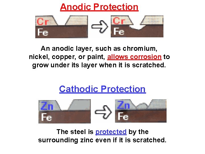 Anodic Protection An anodic layer, such as chromium, nickel, copper, or paint, allows corrosion