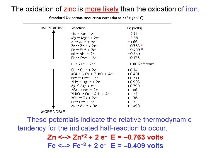 The oxidation of zinc is more likely than the oxidation of iron. * *