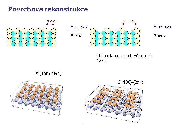 Povrchová rekonstrukce Minimalizace povrchové energie Vazby Si(100)-(1 x 1) Si(100)-(2 x 1) 