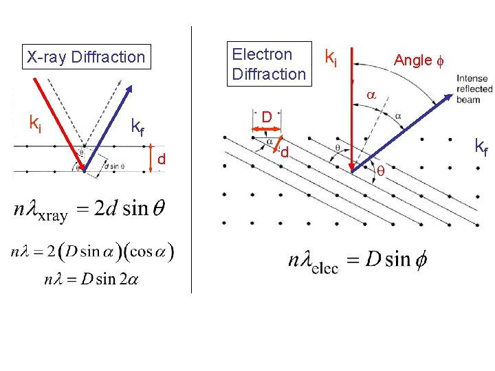 Electron Diffraction X-ray Diffraction ki Angle f a ki D kf d d kf