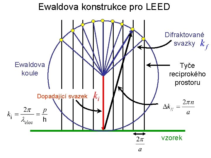 Ewaldova konstrukce pro LEED Difraktované svazky Ewaldova koule Tyče reciprokého prostoru Dopadající svazek vzorek