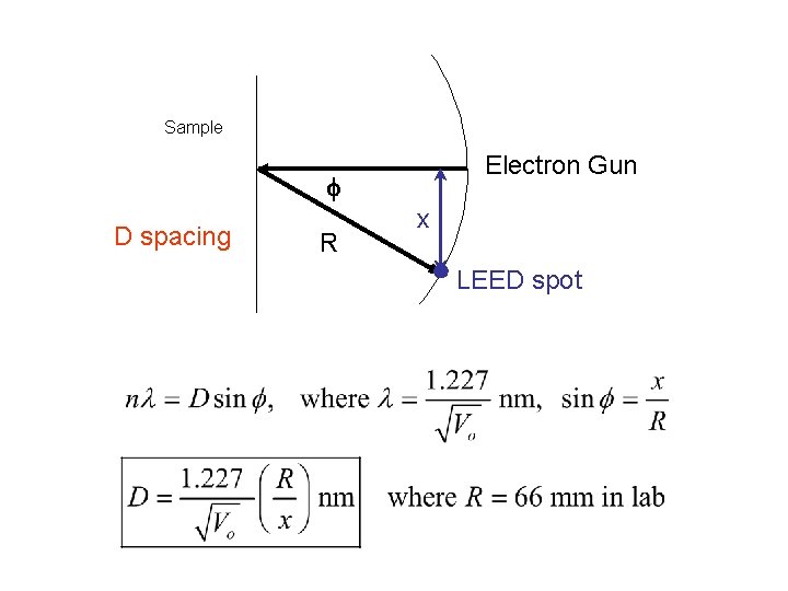 Sample Electron Gun f D spacing R x LEED spot 