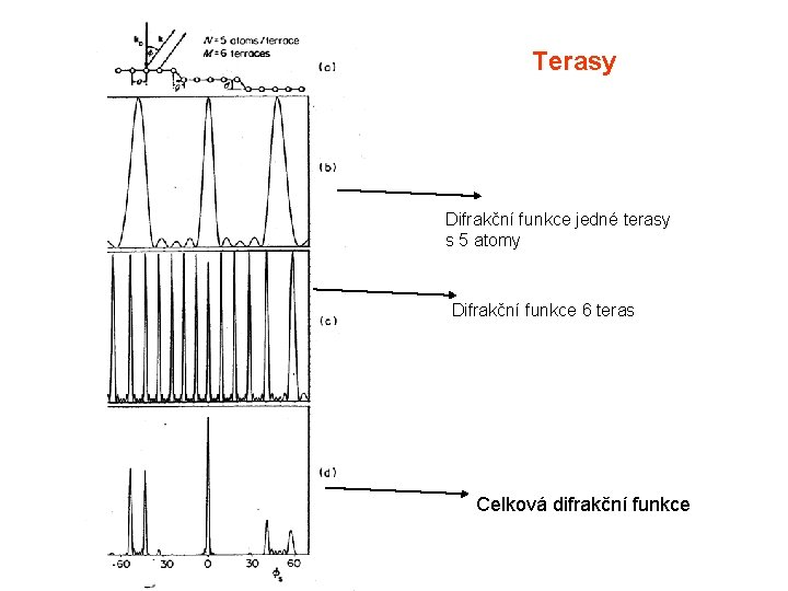 Terasy Difrakční funkce jedné terasy s 5 atomy Difrakční funkce 6 teras Celková difrakční