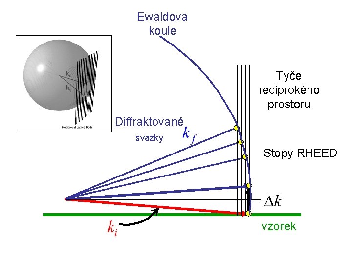 Ewaldova koule Tyče reciprokého prostoru Diffraktované svazky Stopy RHEED vzorek 