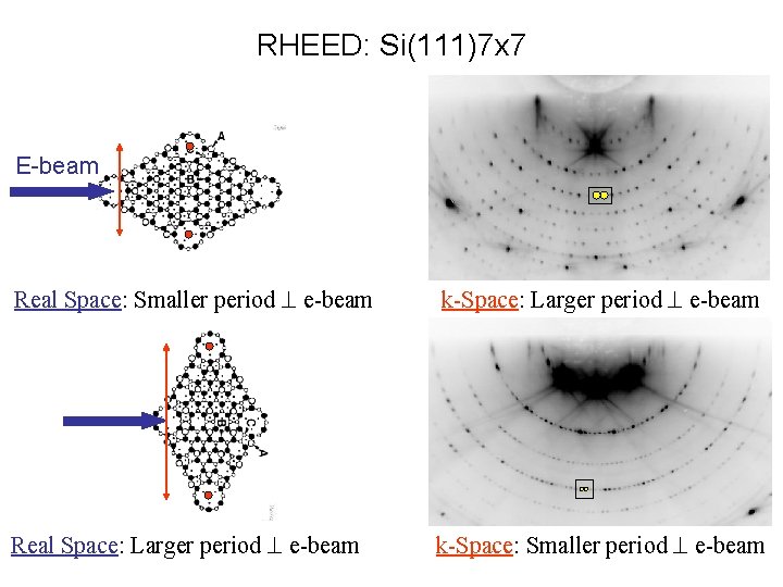 RHEED: Si(111)7 x 7 E-beam Real Space: Smaller period e-beam k-Space: Larger period e-beam