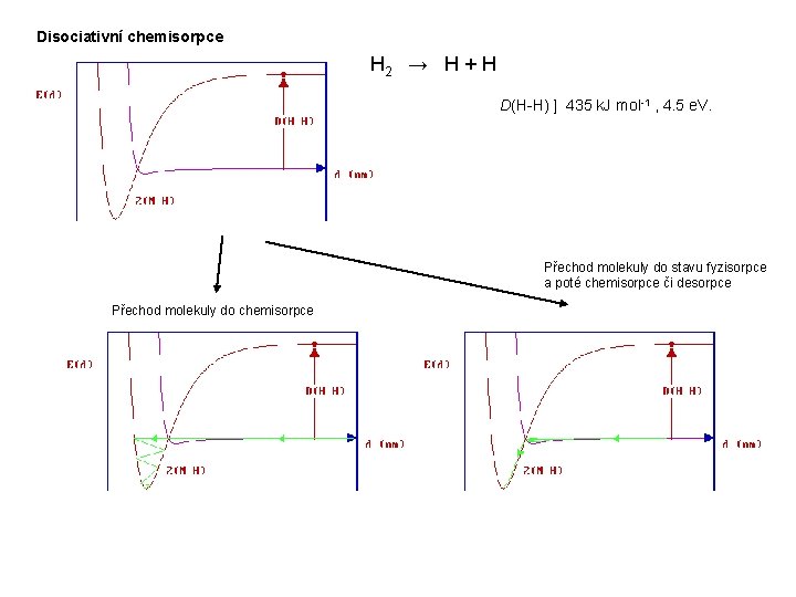 Disociativní chemisorpce H 2 → H + H D(H-H) ] 435 k. J mol-1