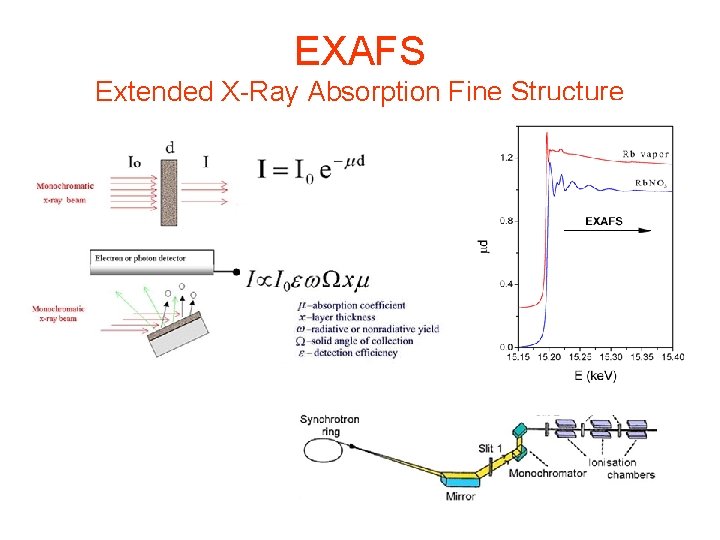 EXAFS Extended X-Ray Absorption Fine Structure 