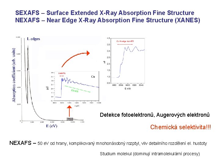 SEXAFS – Surface Extended X-Ray Absorption Fine Structure NEXAFS – Near Edge X-Ray Absorption