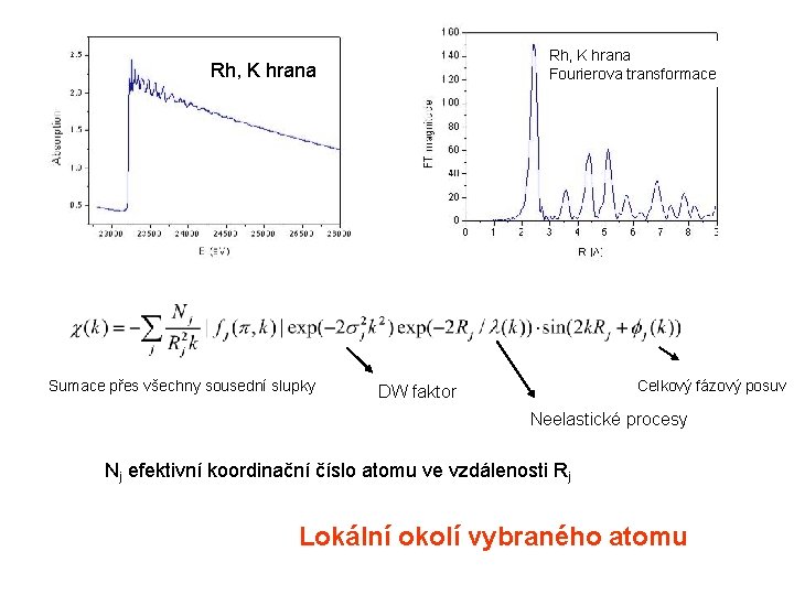 Rh, K hrana Fourierova transformace Rh, K hrana Sumace přes všechny sousední slupky Celkový