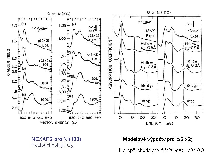 NEXAFS pro Ni(100) Rostoucí pokrytí O 2 Modelové výpočty pro c(2 x 2) Nejlepší