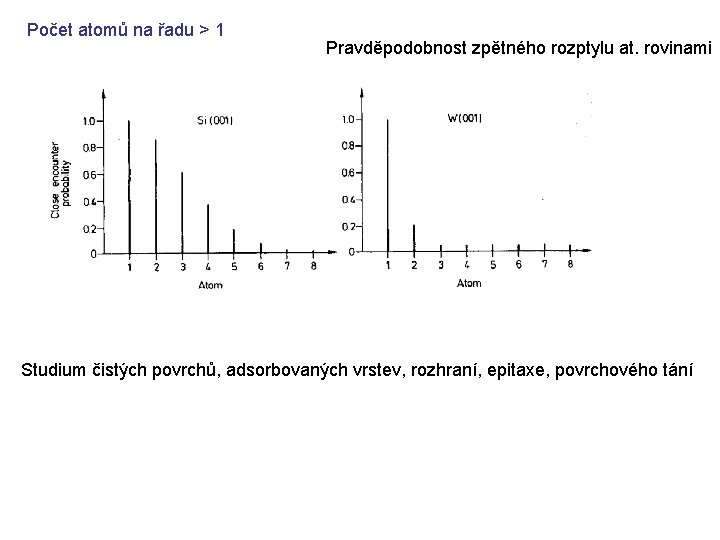 Počet atomů na řadu > 1 Pravděpodobnost zpětného rozptylu at. rovinami Studium čistých povrchů,