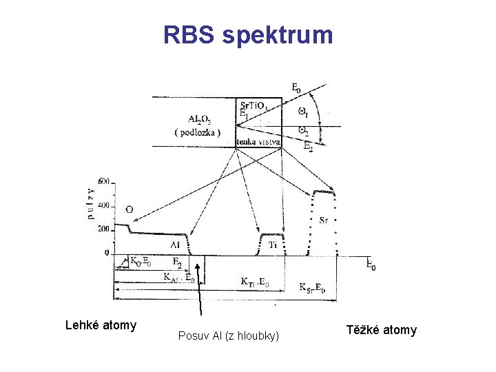 RBS spektrum Lehké atomy Posuv Al (z hloubky) Těžké atomy 