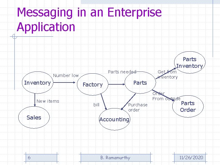 Messaging in an Enterprise Application Parts Inventory Parts needed Number low Inventory New items Messaging in an Enterprise Application Parts Inventory Parts needed Number low Inventory New items