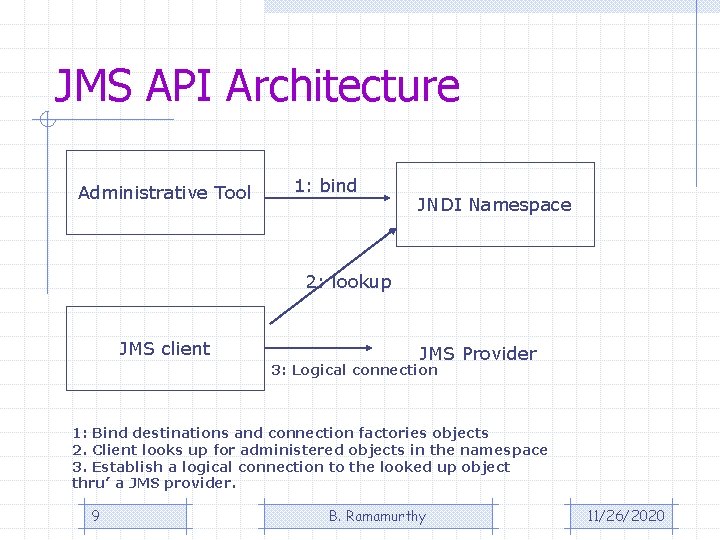 JMS API Architecture Administrative Tool 1: bind JNDI Namespace 2: lookup JMS client JMS JMS API Architecture Administrative Tool 1: bind JNDI Namespace 2: lookup JMS client JMS