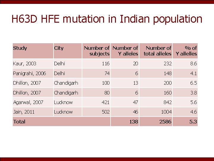 H 63 D HFE mutation in Indian population Study City Kaur, 2003 Delhi 116