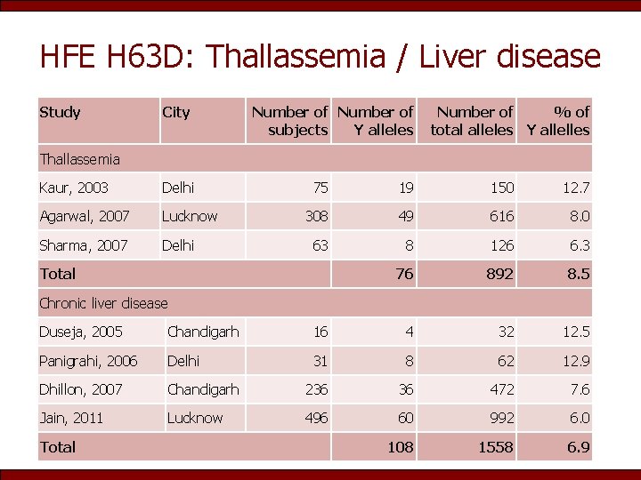 HFE H 63 D: Thallassemia / Liver disease Study City Number of subjects Y