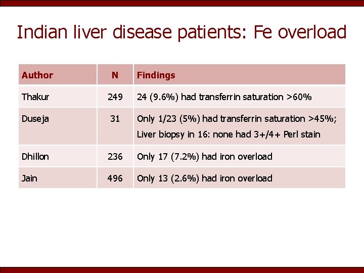 Indian liver disease patients: Fe overload Author N Findings Thakur 249 24 (9. 6%)