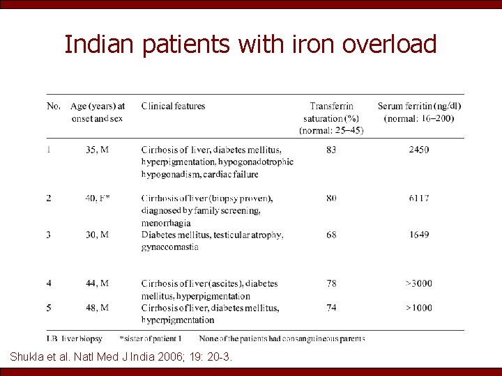 Indian patients with iron overload Shukla et al. Natl Med J India 2006; 19:
