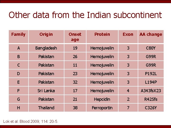 Other data from the Indian subcontinent Family Origin Onset age Protein Exon AA change