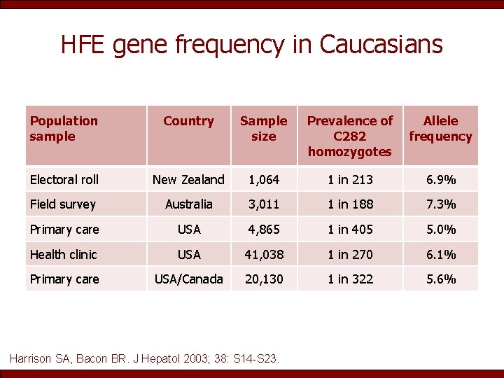 HFE gene frequency in Caucasians Population sample Country Sample size Prevalence of C 282
