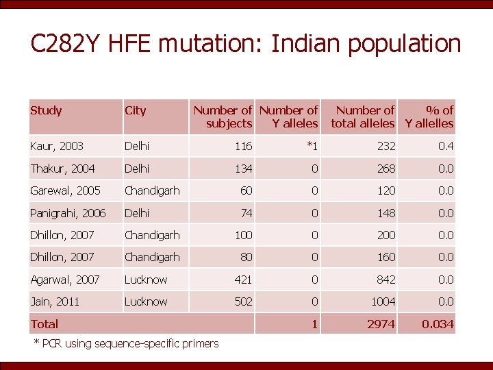 C 282 Y HFE mutation: Indian population Study City Number of subjects Y alleles