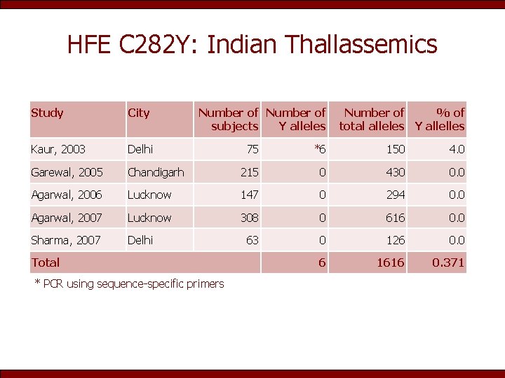 HFE C 282 Y: Indian Thallassemics Study City Kaur, 2003 Delhi Garewal, 2005 Number