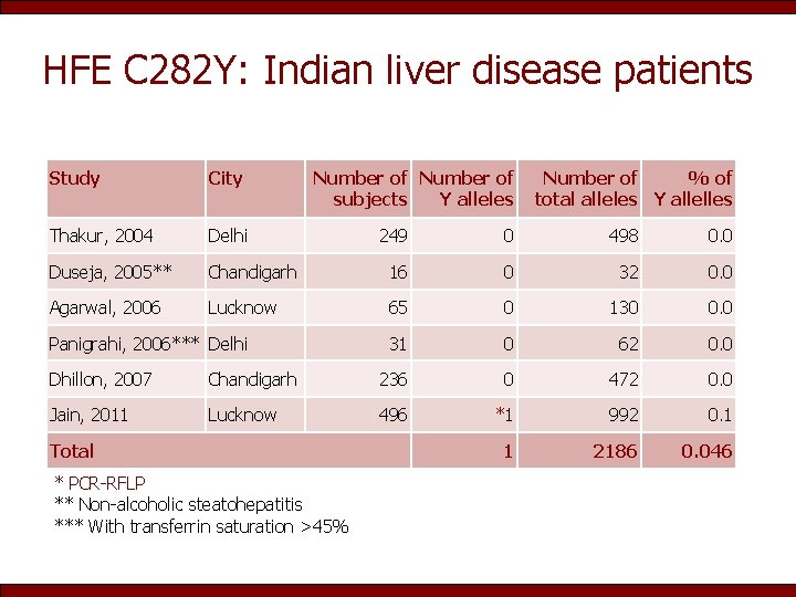 HFE C 282 Y: Indian liver disease patients Study City Thakur, 2004 Delhi Duseja,