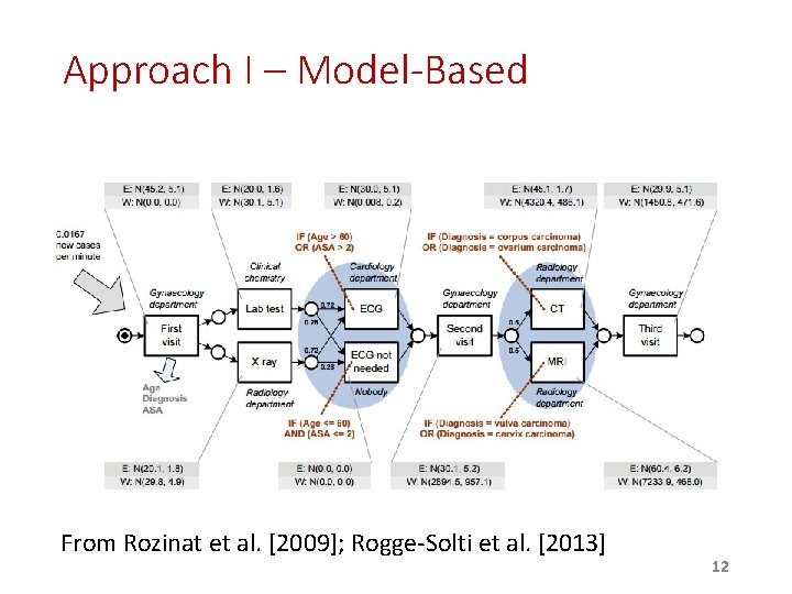 Approach I – Model-Based From Rozinat et al. [2009]; Rogge-Solti et al. [2013] 12