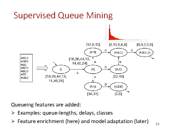 Supervised Queue Mining Queueing features are added: Ø Examples: queue-lengths, delays, classes Ø Feature Supervised Queue Mining Queueing features are added: Ø Examples: queue-lengths, delays, classes Ø Feature