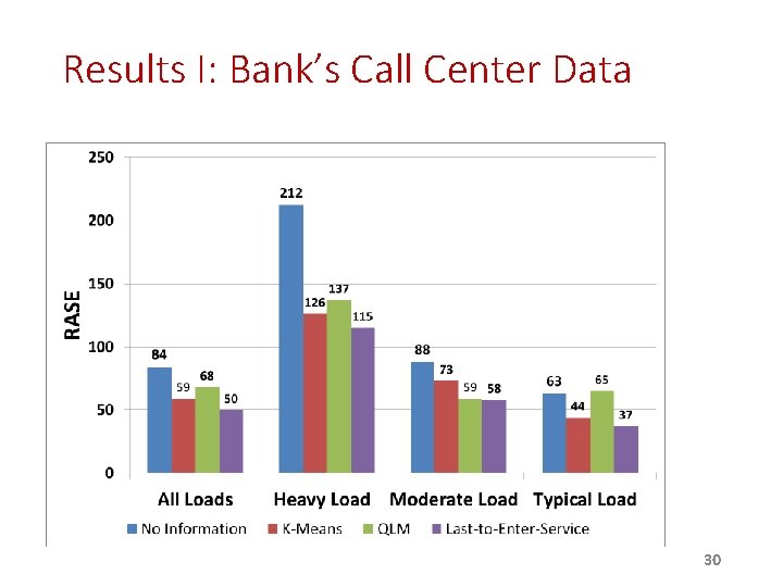 Results I: Bank’s Call Center Data 30 Results I: Bank’s Call Center Data 30