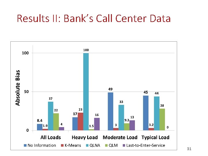 Results II: Bank’s Call Center Data 31 Results II: Bank’s Call Center Data 31
