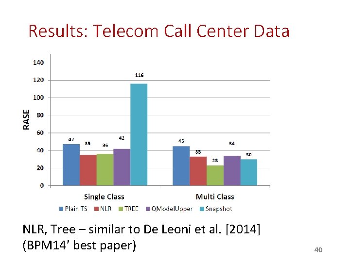 Results: Telecom Call Center Data NLR, Tree – similar to De Leoni et al. Results: Telecom Call Center Data NLR, Tree – similar to De Leoni et al.