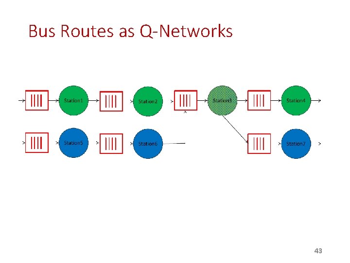 Bus Routes as Q-Networks 43 Bus Routes as Q-Networks 43