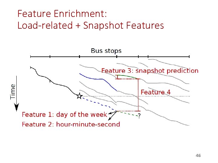 Feature Enrichment: Load-related + Snapshot Features 46 Feature Enrichment: Load-related + Snapshot Features 46