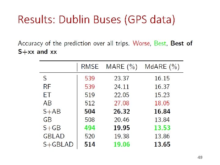 Results: Dublin Buses (GPS data) 49 Results: Dublin Buses (GPS data) 49