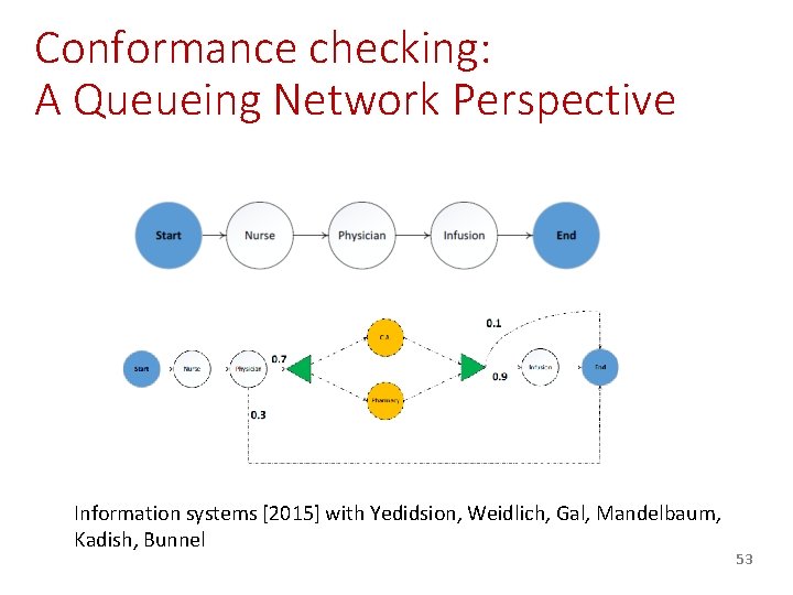Conformance checking: A Queueing Network Perspective Information systems [2015] with Yedidsion, Weidlich, Gal, Mandelbaum,