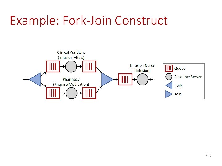 Example: Fork-Join Construct 56 Example: Fork-Join Construct 56