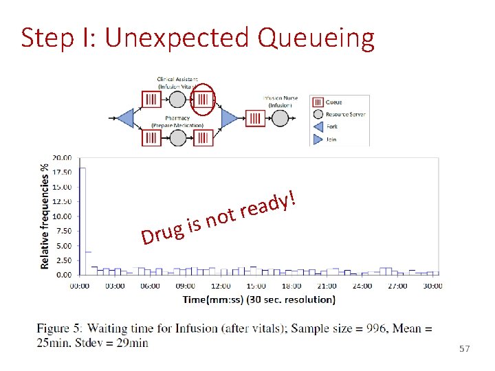 Step I: Unexpected Queueing ! y d a t re D o n s Step I: Unexpected Queueing ! y d a t re D o n s