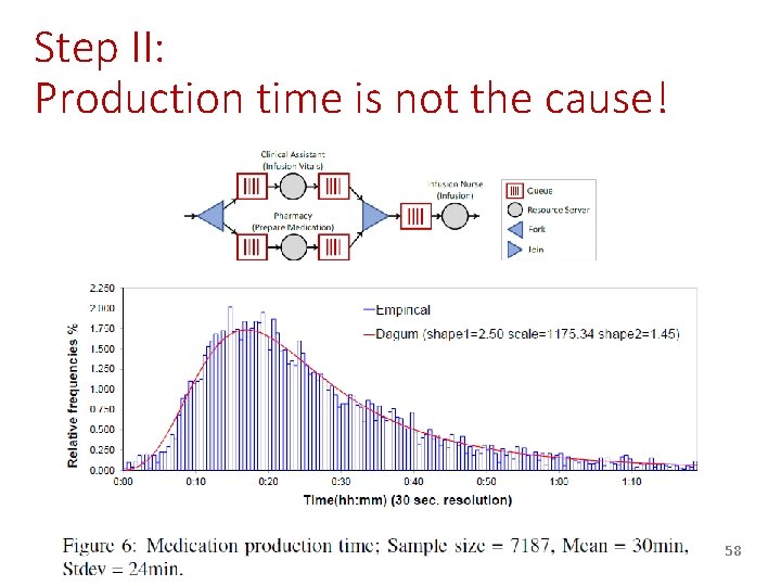 Step II: Production time is not the cause! 58 Step II: Production time is not the cause! 58