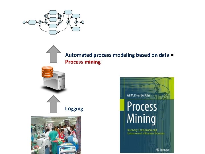 Automated process modeling based on data = Process mining Logging Automated process modeling based on data = Process mining Logging