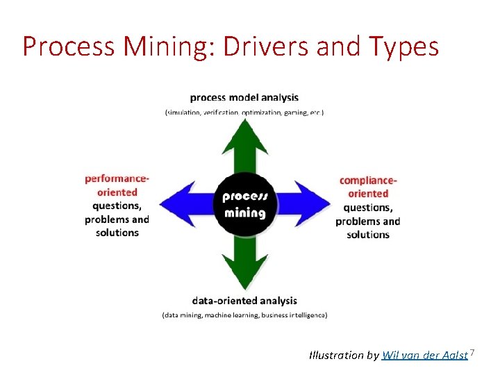 Process Mining: Drivers and Types Illustration by Wil van der Aalst 7 Process Mining: Drivers and Types Illustration by Wil van der Aalst 7