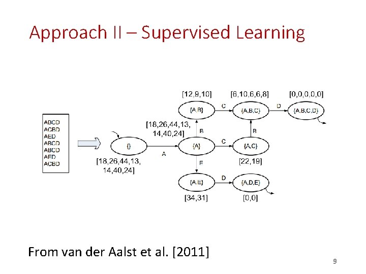 Approach II – Supervised Learning From van der Aalst et al. [2011] 9 